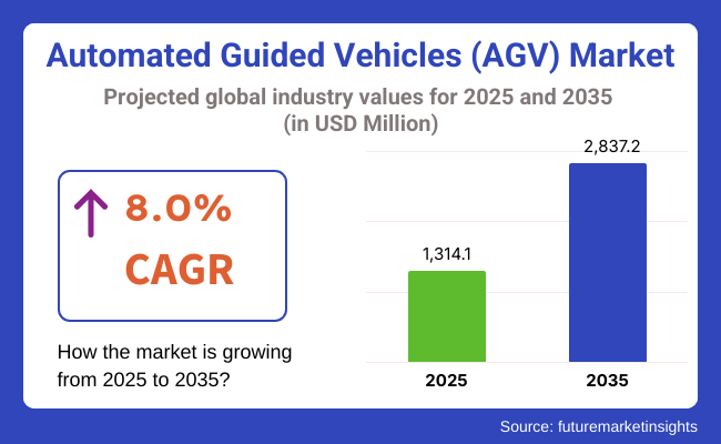 Automated Guided Vehicles (AGV) Market